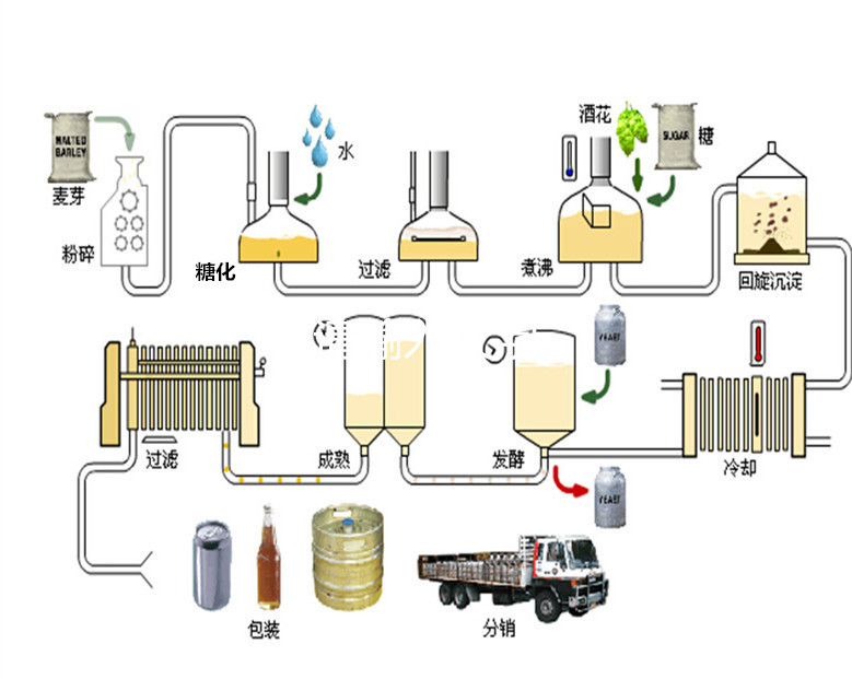 啤酒釀造生產(chǎn)工藝流程